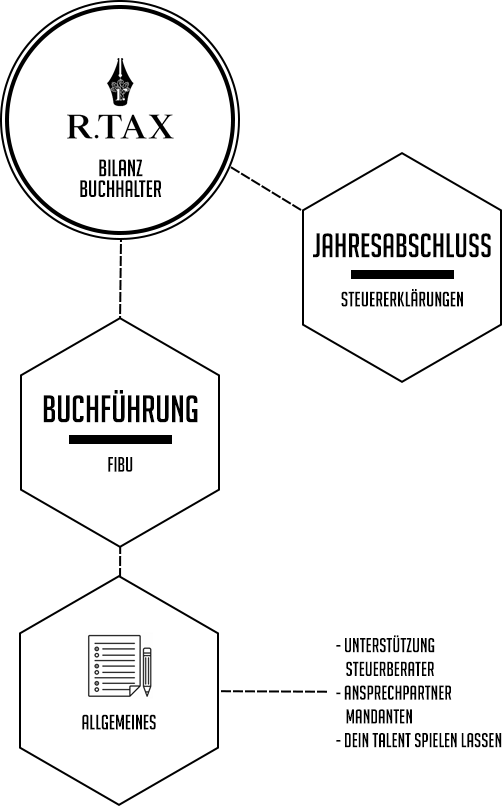 Infografik zur Stelle Bilanzbuchhalter bei R.TAX Steuerberatung in Berlin: Übersicht zu Aufgaben wie Buchführung, Jahresabschluss, Steuererklärungen und Mandantenbetreuung