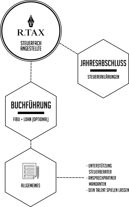 Infografik der R.TAX Kanzlei zu den Aufgabenbereichen einer Steuerfachangestellten: Buchführung (Fibu und Lohn), Jahresabschluss (Steuererklärungen) und allgemeine Unterstützung des Steuerberaters