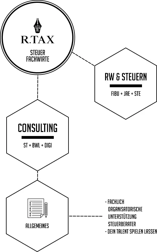 Infografik Aufgabenbereiche Steuerfachwirte bei R.TAX: RW und Steuern, Consulting sowie Unterstützung der Steuerberater in Berlin