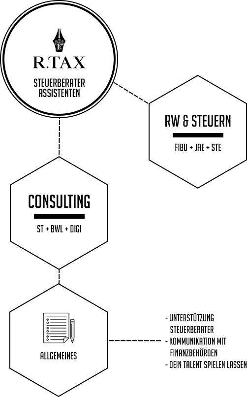 Aufgabenbereich für Steuerberaterassistenten bei R.TAX Berlin – Diagramm zu RW & Steuern, Consulting und Allgemeines